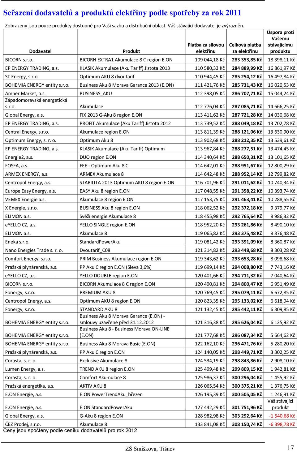 ON 109 044,18 Kč 283 353,85 Kč 18 398,11 Kč EP ENERGY TRADING, a.s. KLASIK Akumulace (Aku Tariff) Jistota 2013 110 580,33 Kč 284 889,99 Kč 16 861,97 Kč ST Energy, s.r.o. Optimum AKU 8 dvoutarif 110 944,45 Kč 285 254,12 Kč 16 497,84 Kč BOHEMIA ENERGY entity s.