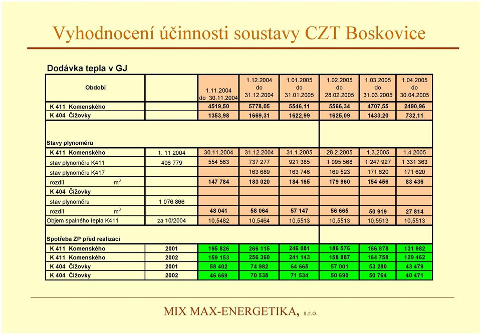 2004 31.1.2005 28.2.2005 1.3.2005 1.4.2005 stav plynoměru K411 406 779 554 563 737 277 921 385 1 095 568 1 247 927 1 331 363 stav plynoměru K417 163 689 163 746 169 523 171 620 171 620 rozdíl m 3 147