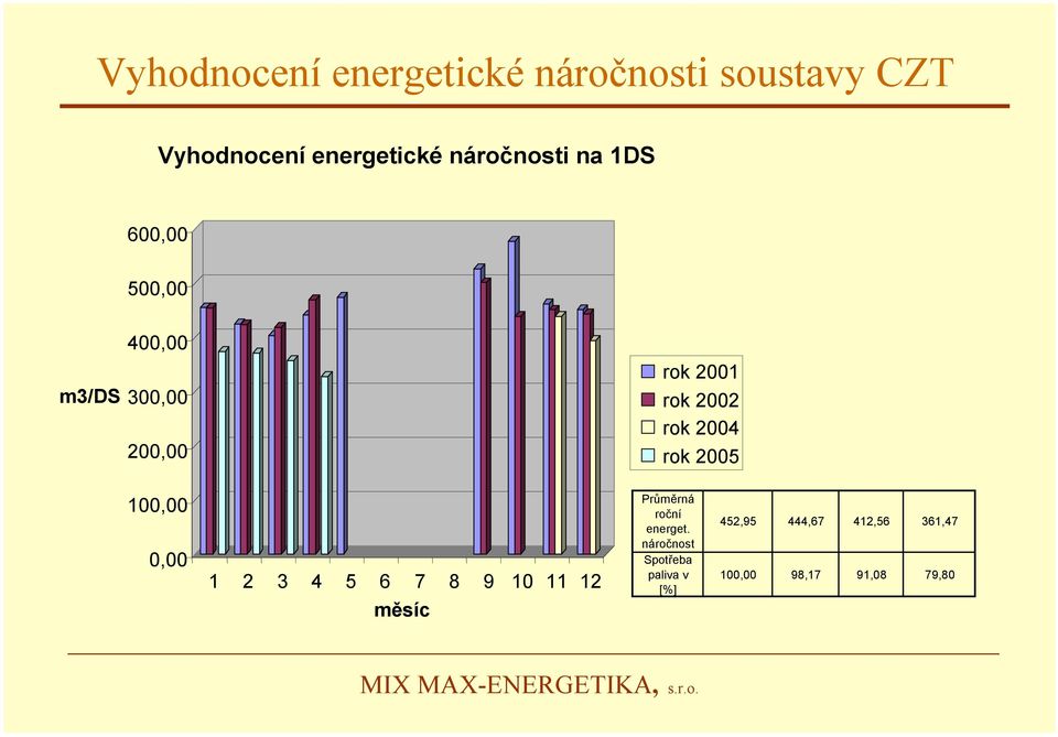 rok 2004 rok 2005 100,00 0,00 1 2 3 4 5 6 7 8 9 10 11 12 měsíc Průměrná roční