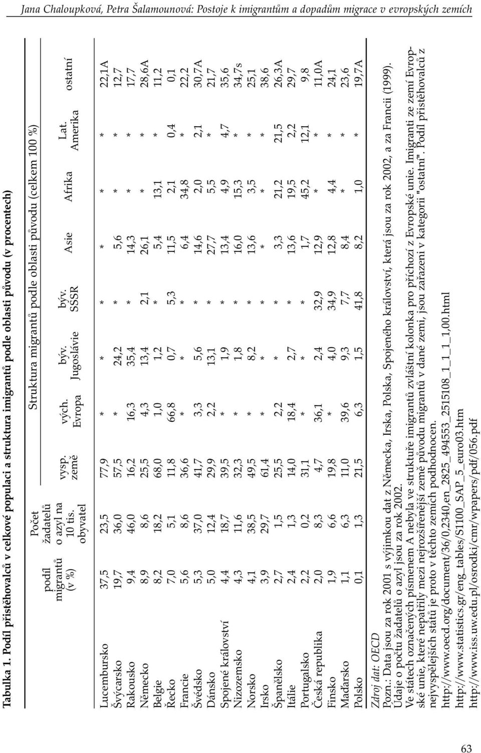 Evropa Struktura migrantů podle oblasti původu (celkem 100 %) býv. Jugoslávie býv. SSSR Asie Afrika Lat.