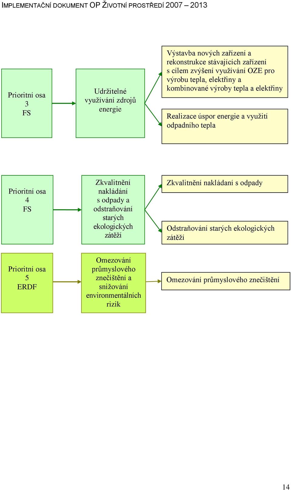 Prioritní osa 4 FS Zkvalitnění nakládání s odpady a odstraňování starých ekologických zátěţí Zkvalitnění nakládaní s odpady Odstraňování