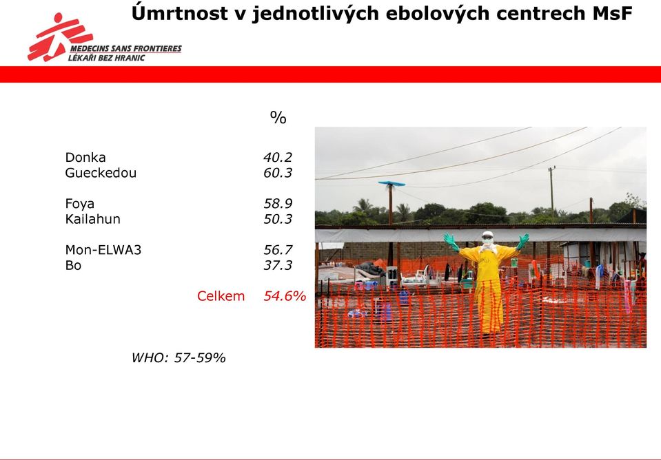 2 Gueckedou 60.3 Foya 58.