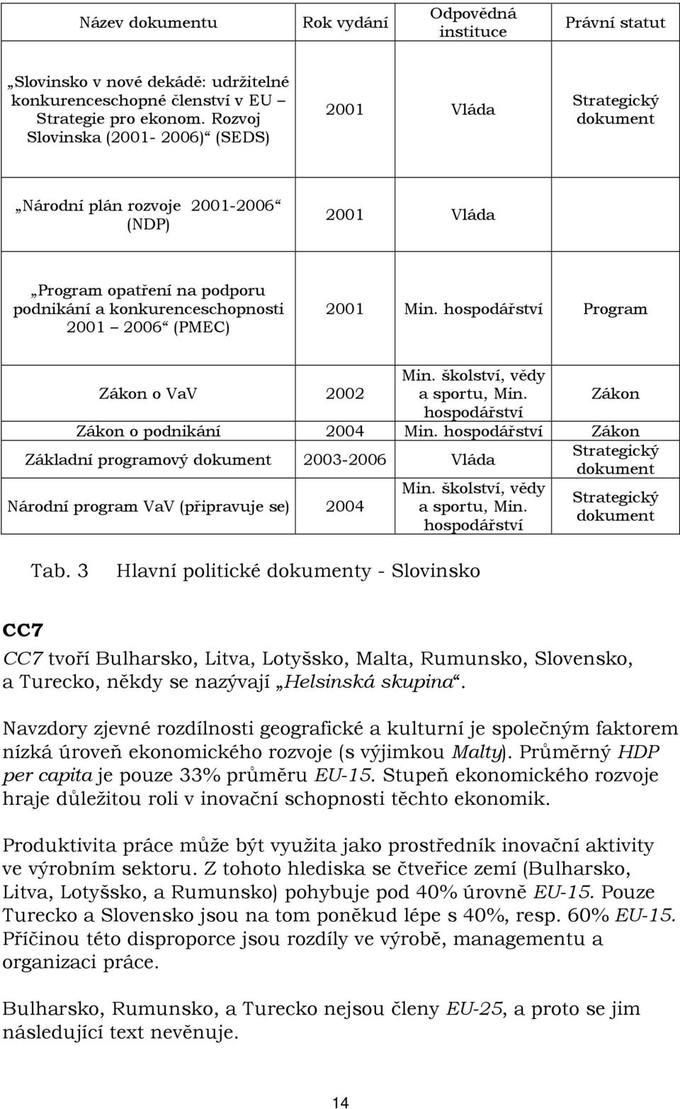 Min. hospodářství Program Zákon o VaV 2002 Min. školství, vědy a sportu, Min. hospodářství Zákon Zákon o podnikání 2004 Min.