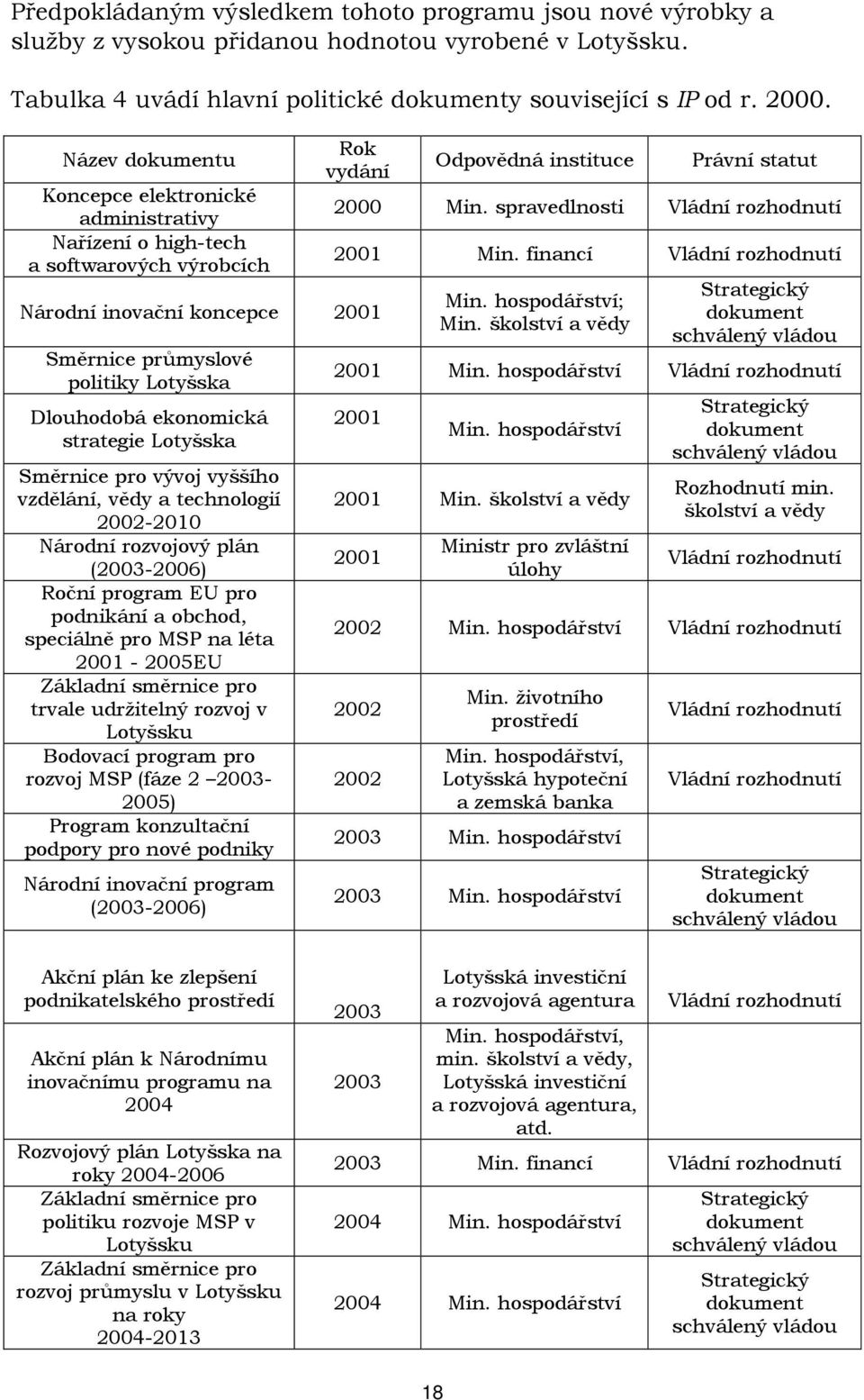 ekonomická strategie Lotyšska Směrnice pro vývoj vyššího vzdělání, vědy a technologií 2002-2010 Národní rozvojový plán (2003-2006) Roční program EU pro podnikání a obchod, speciálně pro MSP na léta