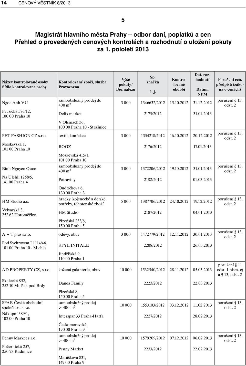 Kontrolované období Dat. rozhodnutí Datum NPM 400 m 2 3 000 1346632/2012 15.10.2012 31.12.2012 Delix market 2175/2012 31.01.2013 V Olšinách 36, 100 00 Praha 10 - Strašnice PET FASHION CZ s.r.o. textil, konfekce 3 000 1354218/2012 16.