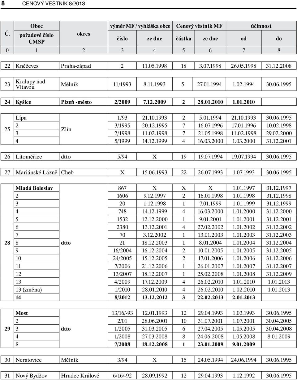 10.1993 2 5.01.1994 21.10.1993 30.06.1995 2 3/1995 20.12.1995 7 16.07.1996 17.01.1996 10.02.1998 Zlín 3 2/1998 11.02.1998 7 21.05.1998 11.02.1998 29.02.2000 4 5/1999 14.12.1999 4 16.03.2000 1.03.2000 31.