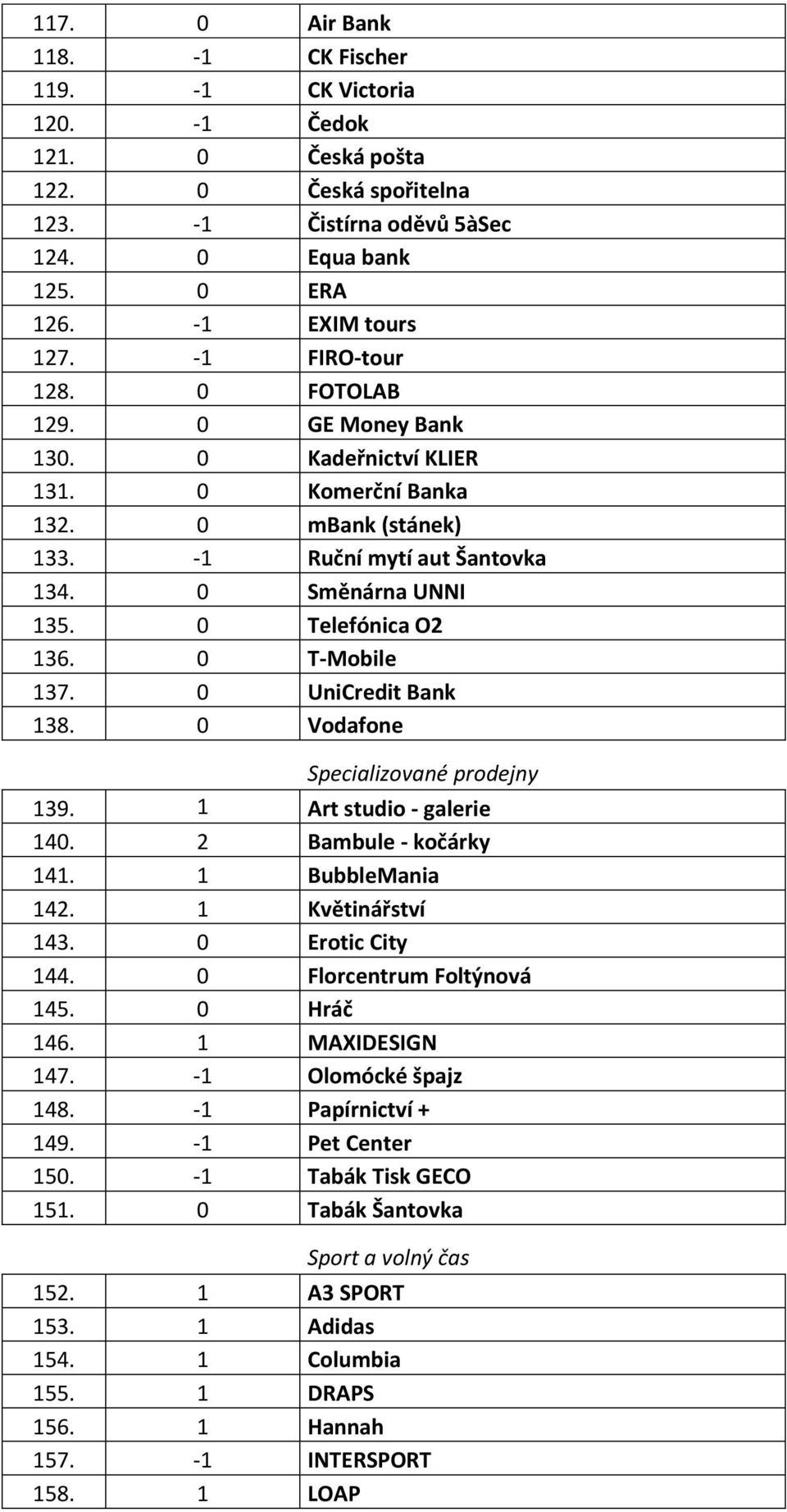 0 T-Mobile 137. 0 UniCredit Bank 138. 0 Vodafone Specializované prodejny 139. 1 Art studio - galerie 140. 2 Bambule - kočárky 141. 1 BubbleMania 142. 1 Květinářství 143. 0 Erotic City 144.