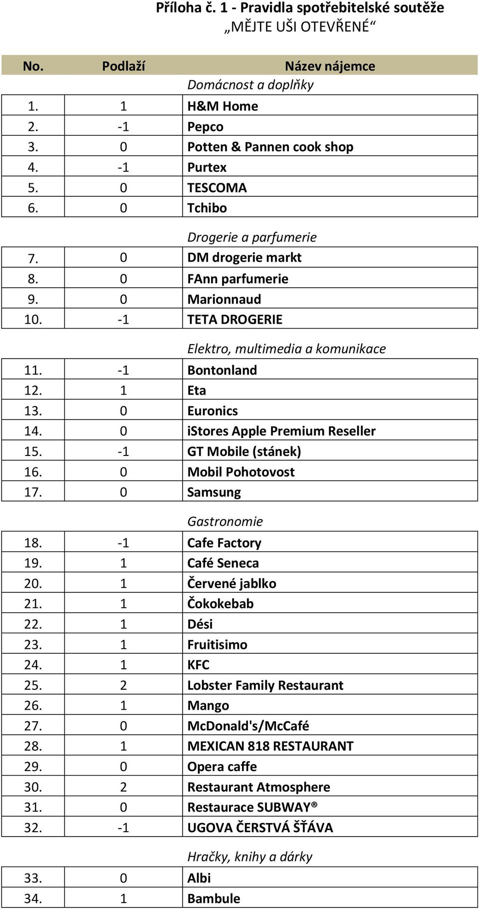 0 istores Apple Premium Reseller 15. -1 GT Mobile (stánek) 16. 0 Mobil Pohotovost 17. 0 Samsung Gastronomie 18. -1 Cafe Factory 19. 1 Café Seneca 20. 1 Červené jablko 21. 1 Čokokebab 22. 1 Dési 23.