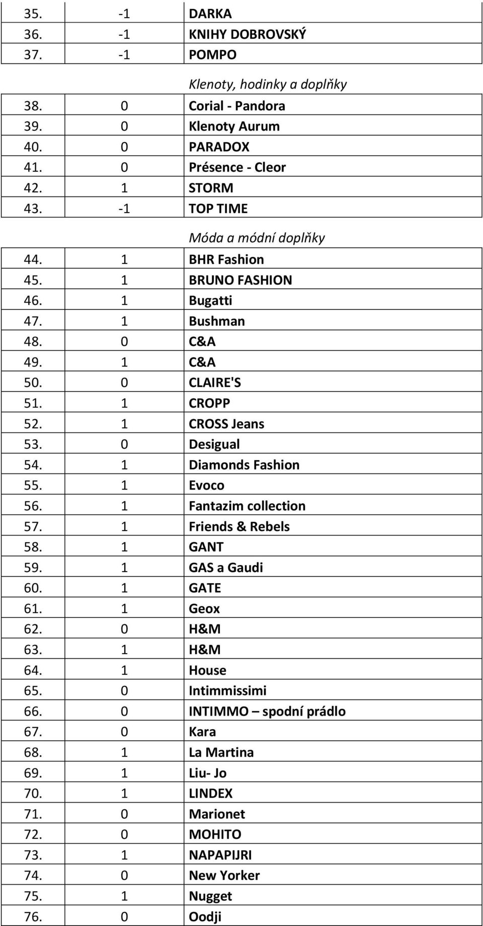 0 Desigual 54. 1 Diamonds Fashion 55. 1 Evoco 56. 1 Fantazim collection 57. 1 Friends & Rebels 58. 1 GANT 59. 1 GAS a Gaudi 60. 1 GATE 61. 1 Geox 62. 0 H&M 63. 1 H&M 64.