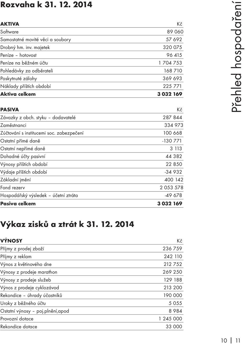 Závazky z obch. styku dodavatelé 287 844 Zaměstnanci 334 973 Zúčtování s institucemi soc.