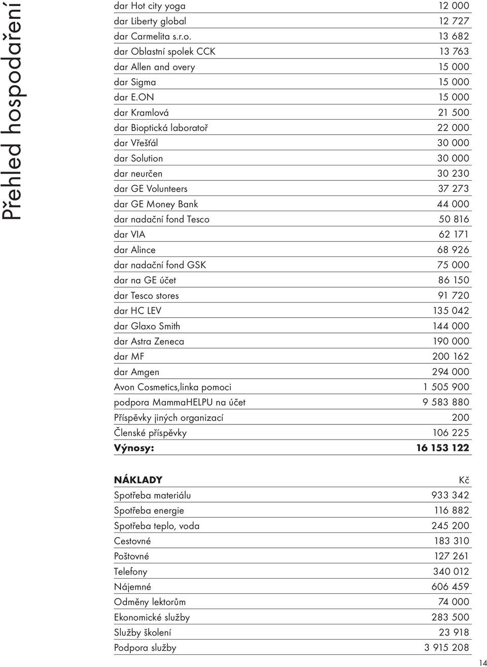 dar VIA 62 171 dar Alince 68 926 dar nadační fond GSK 75 000 dar na GE účet 86 150 dar Tesco stores 91 720 dar HC LEV 135 042 dar Glaxo Smith 144 000 dar Astra Zeneca 190 000 dar MF 200 162 dar Amgen