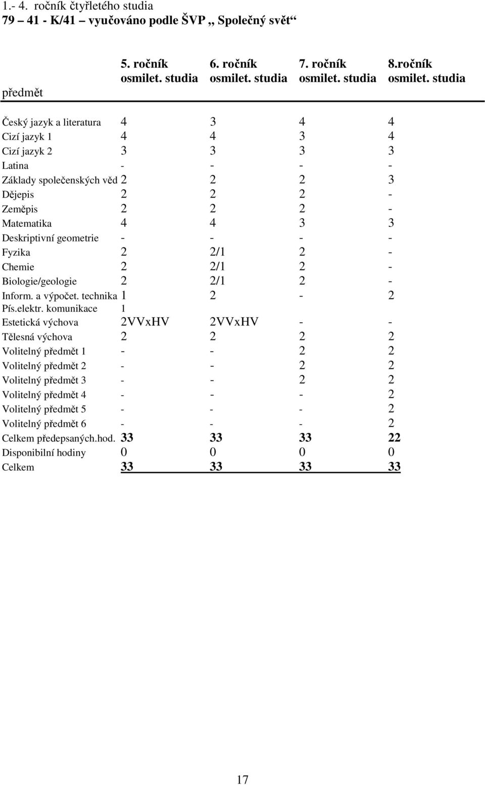 studia Český jazyk a literatura 4 3 4 4 Cizí jazyk 1 4 4 3 4 Cizí jazyk 2 3 3 3 3 Latina - - - - Základy společenských věd 2 2 2 3 Dějepis 2 2 2 - Zeměpis 2 2 2 - Matematika 4 4 3 3 Deskriptivní