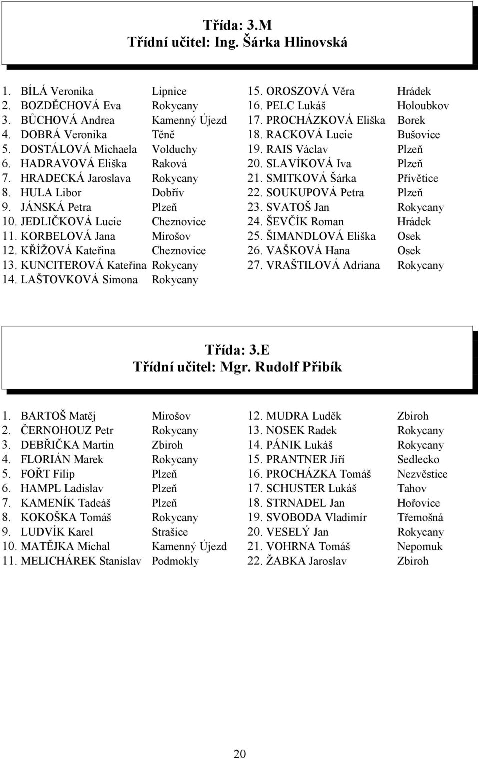 SOUKUPOVÁ Petra SVATOŠ Jan ŠEVČÍK Roman 5 ŠIMANDLOVÁ Eliška 6 VAŠKOVÁ Hana 7 VRAŠTILOVÁ Adriana Lipnice Kamenný Újezd Těně Volduchy Raková Dobřív Cheznovice Mirošov Cheznovice Hrádek Holoubkov Borek