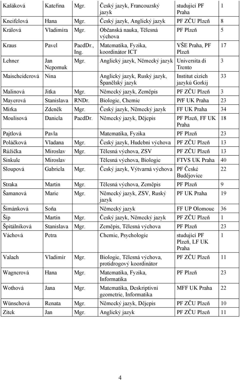 jazyk Institut cizích jazyků Gorkij Malinová Jitka Mgr Německý jazyk, Zeměpis PF ZČU Mayerová Stanislava RNDr Biologie, Chemie PřF UK Praha Mírka Zdeněk Mgr Český jazyk, Německý jazyk FF UK Praha