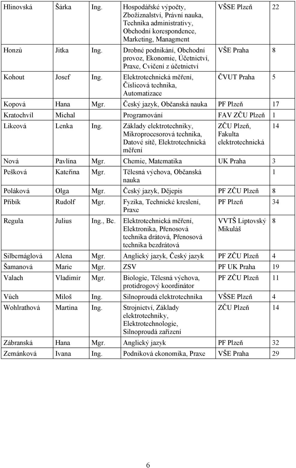 Kratochvíl Michal Programování FAV ZČU Likeová Lenka Ing Základy elektrotechniky, Mikroprocesorová technika, Datové sítě, Elektrotechnická měření ZČU, Fakulta elektrotechnická Nová Pavlína Mgr