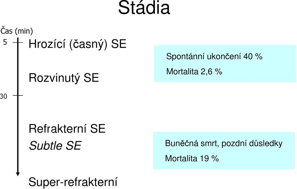 Mortalita 2,6 % 30 Refrakterní SE Subtle SE