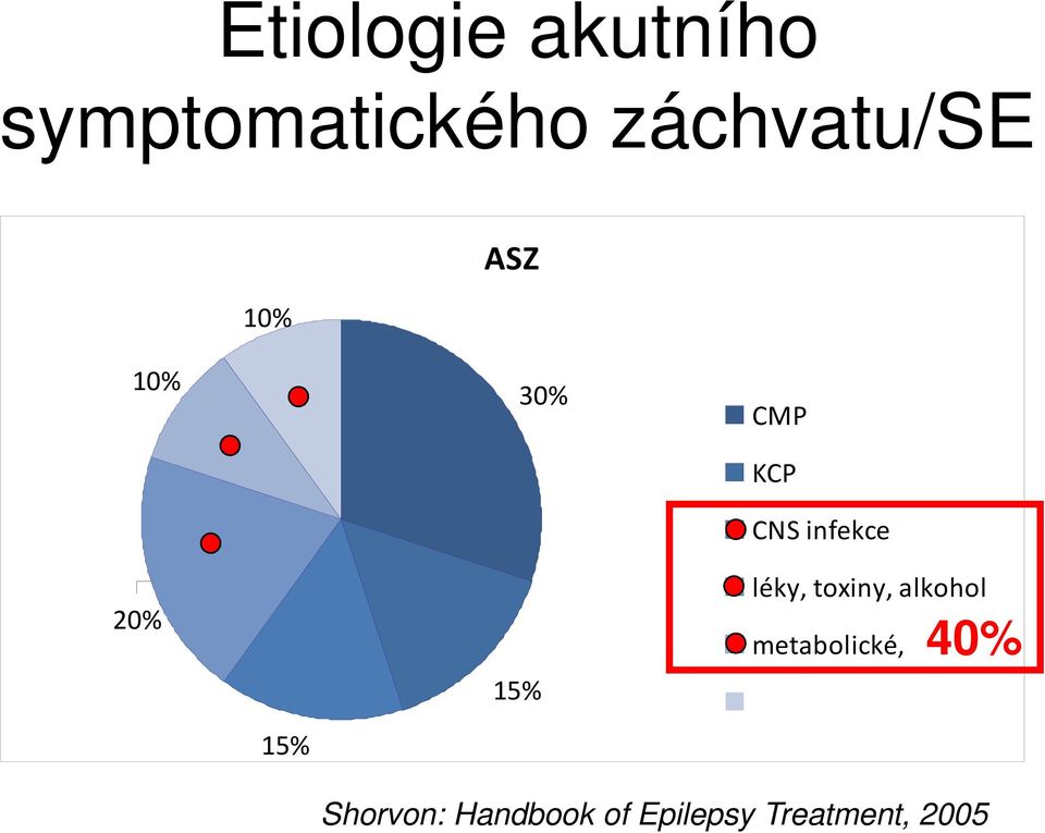 CNS infekce léky, toxiny, alkohol