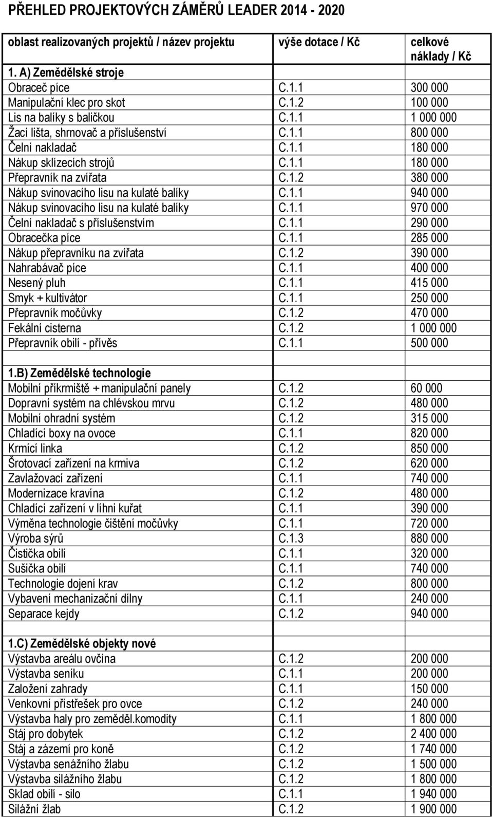 1.1 940 000 Nákup svinovacího lisu na kulaté balíky C.1.1 970 000 Čelní nakladač s příslušenstvím C.1.1 290 000 Obracečka píce C.1.1 285 000 Nákup přepravníku na zvířata C.1.2 390 000 Nahrabávač píce C.