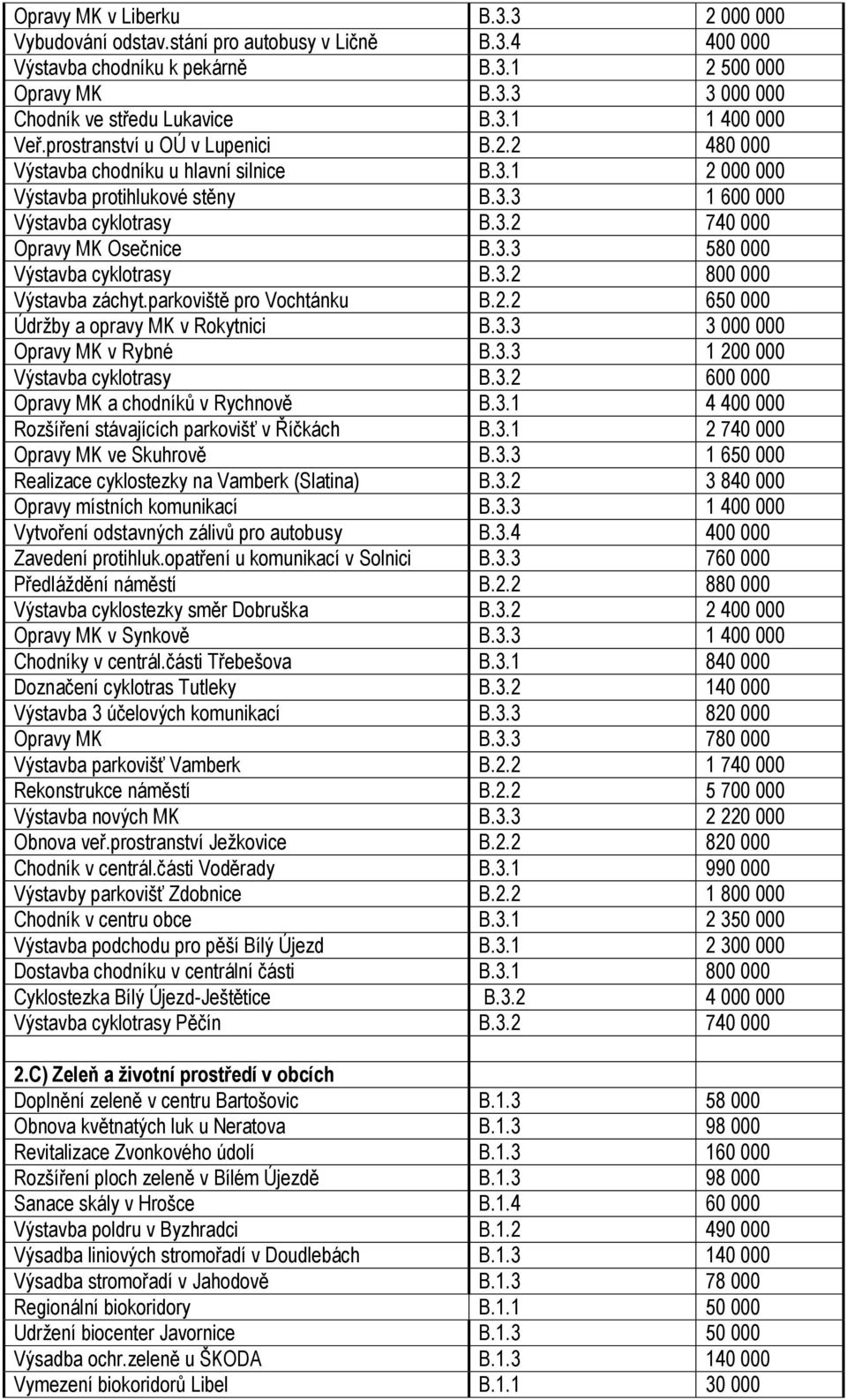 3.2 800 000 Výstavba záchyt.parkoviště pro Vochtánku B.2.2 650 000 Údrţby a opravy MK v Rokytnici B.3.3 3 000 000 Opravy MK v Rybné B.3.3 1 200 000 Výstavba cyklotrasy B.3.2 600 000 Opravy MK a chodníků v Rychnově B.