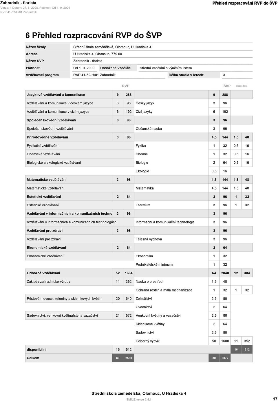 jazyce 3 96 Český jazyk 3 96 Vzdělávání a komunikace v cizím jazyce 6 192 Cizí jazyky 6 192 Společenskovědní vzdělávání 3 96 3 96 Společenskovědní vzdělávání Občanská nauka 3 96 Přírodovědné