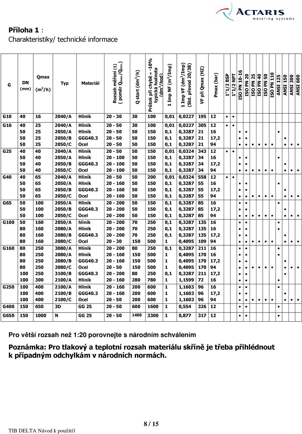 převod 20/38) VF při Qmax (HZ) Pmax (bar) /2 BSP /2 NPT ISO PN 0- ISO PN 20 ISO PN 25 ISO PN 40 ISO PN ISO PN 0 ANSI 25 ANSI ANSI 300 ANSI 600 G0 40 2040/A 20-30 30 0,0 0,0227 95 2 G 40 G25 40 G40 40