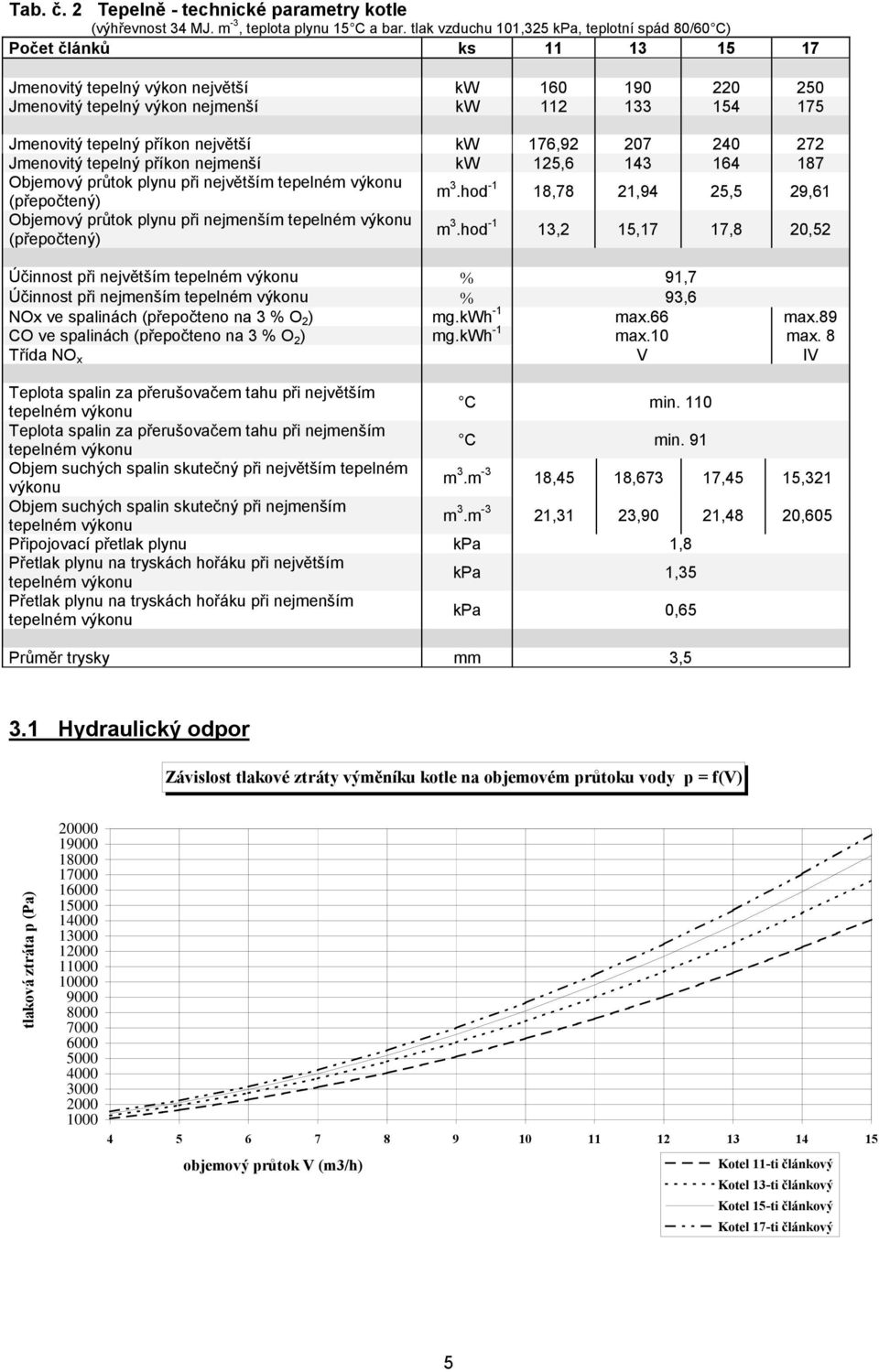 příkon největší kw 176,92 207 240 272 Jmenovitý tepelný příkon nejmenší kw 125,6 143 164 187 Objemový průtok plynu při největším tepelném výkonu (přepočtený) m 3.