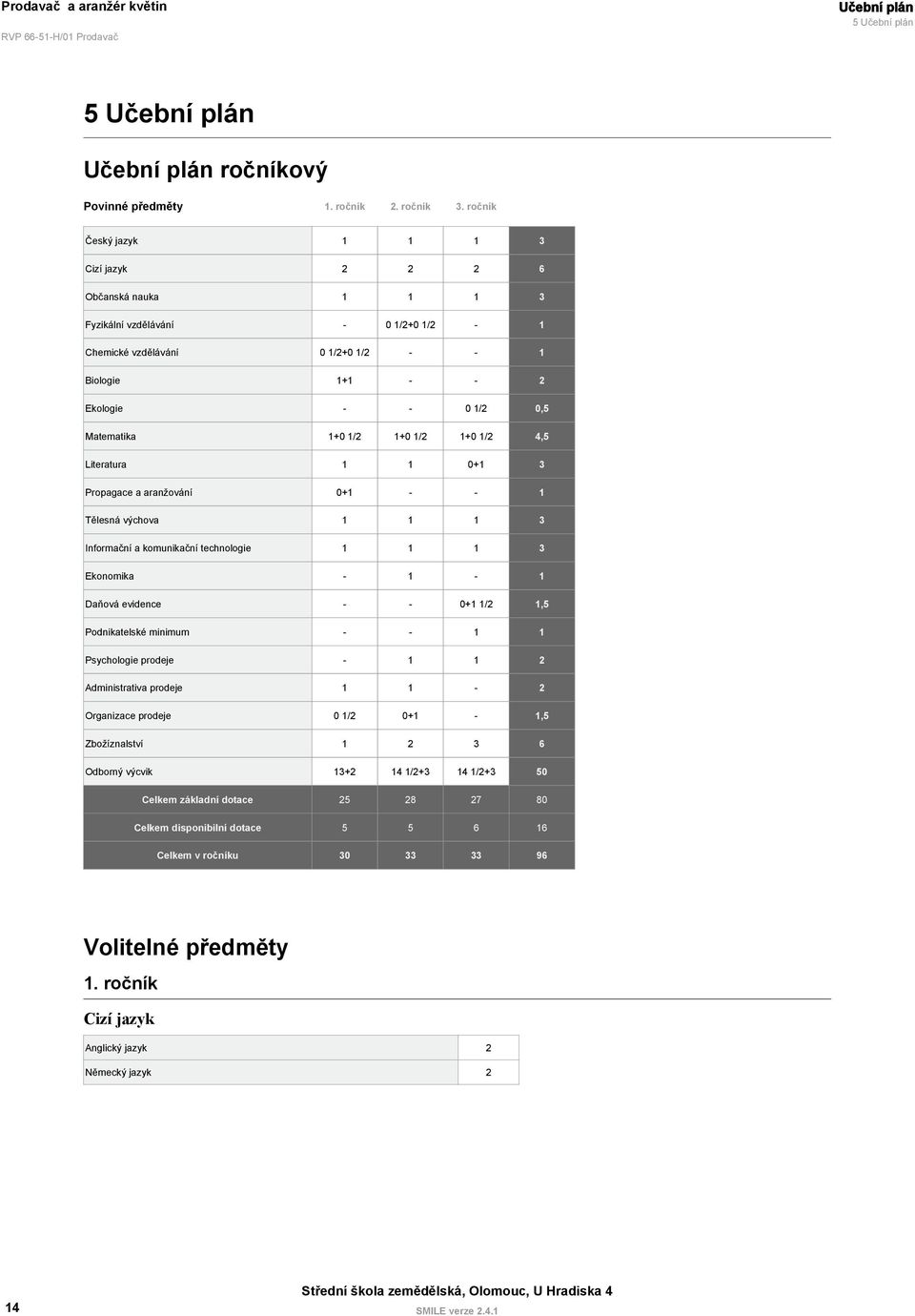 1+0 1/2 1+0 1/2 1+0 1/2 4,5 Literatura 1 1 0+1 3 Propagace a aranžování 0+1 - - 1 Tělesná výchova 1 1 1 3 Informační a komunikační technologie 1 1 1 3 Ekonomika - 1-1 Daňová evidence - - 0+1 1/2 1,5