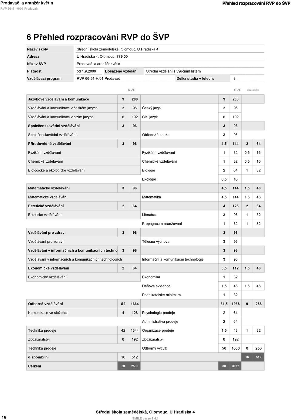 2009 Dosažené vzdělání Střední vzdělání s výučním listem Vzdělávací program Délka studia v letech: 3 RVP ŠVP disponibilní Jazykové vzdělávání a komunikace 9 288 9 288 Vzdělávání a komunikace v českém