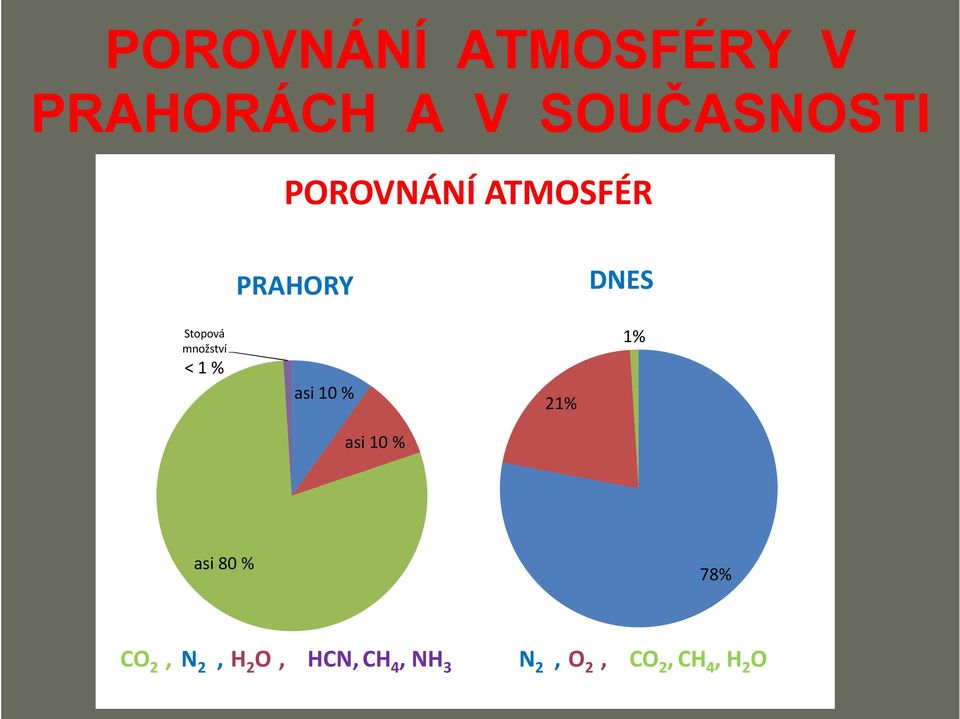 Stopová množství <1% asi 10 % 21% asi 10 % asi