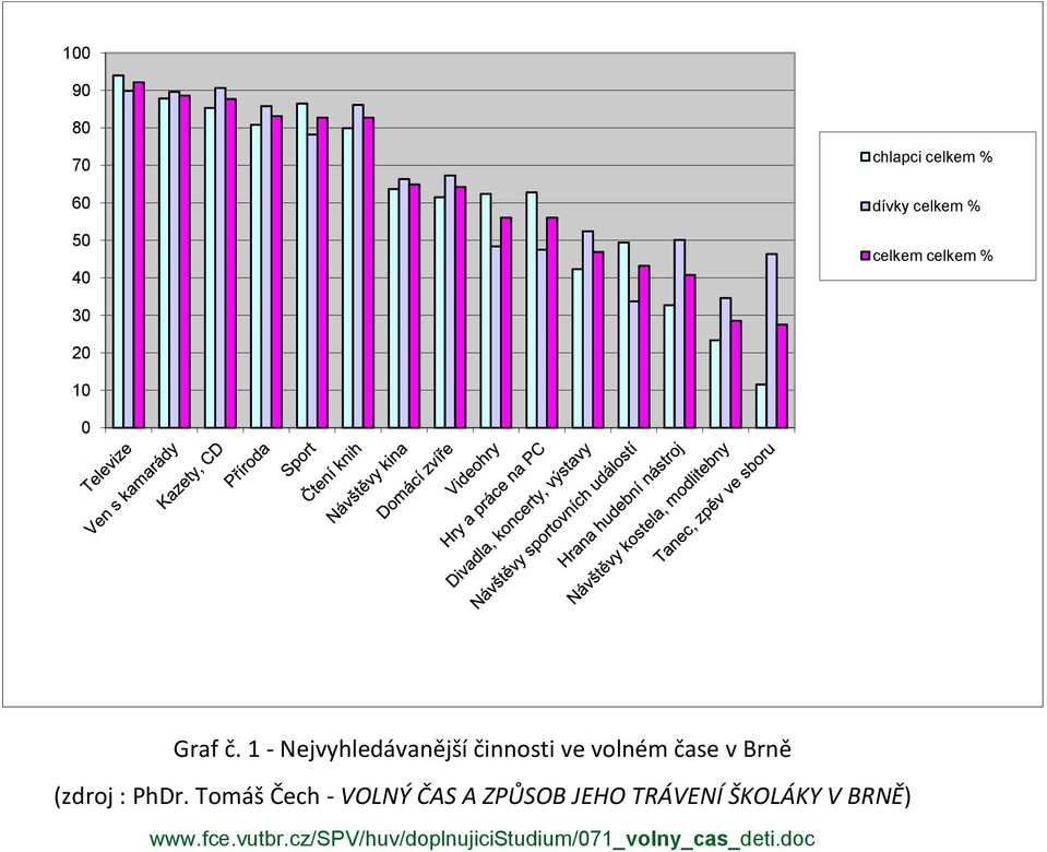 1 - Nejvyhledávanější činnosti ve volném čase v Brně (zdroj : PhDr.