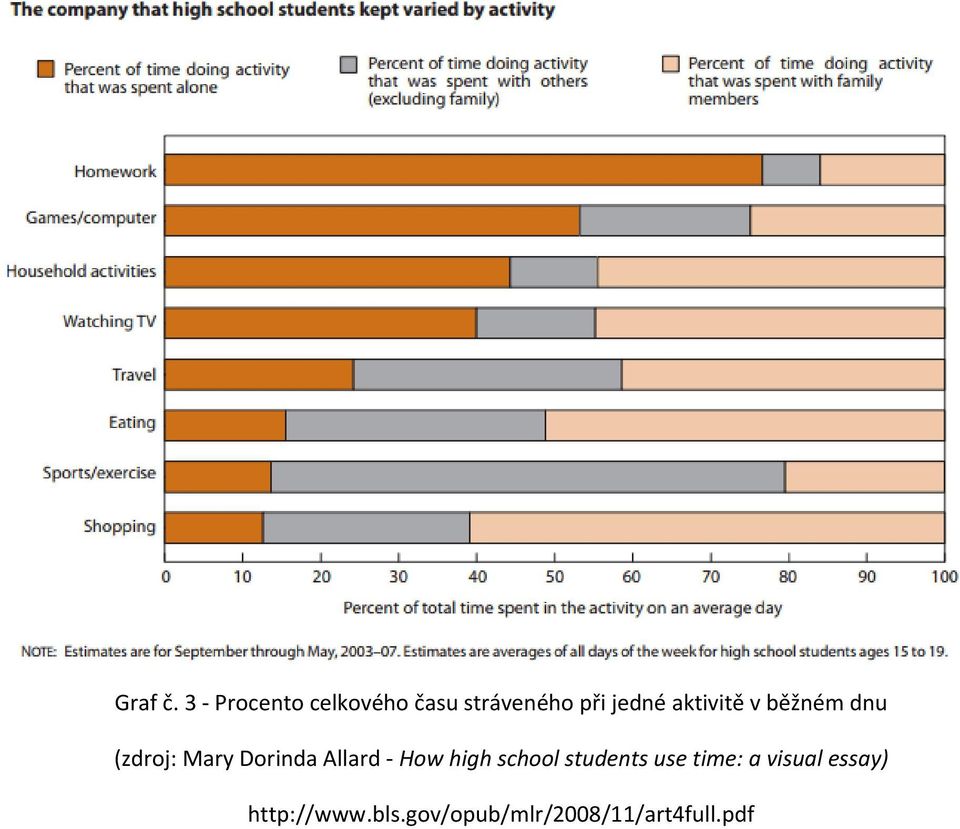 aktivitě v běžném dnu (zdroj: Mary Dorinda Allard -