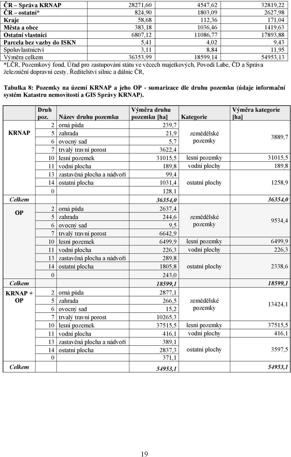 železniční dopravní cesty, Ředitelství silnic a dálnic ČR, Tabulka 8: Pozemky na území KRNAP a jeho OP - sumarizace dle druhu pozemku (údaje informační systém Katastru nemovitostí a GIS Správy KRNAP).