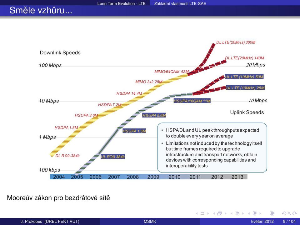 5M HSPA DL and UL peak throughputs expected 1 Mbps to double every year on average Limitations not induced by the technology itself but time frames required to upgrade DL R 99-384k