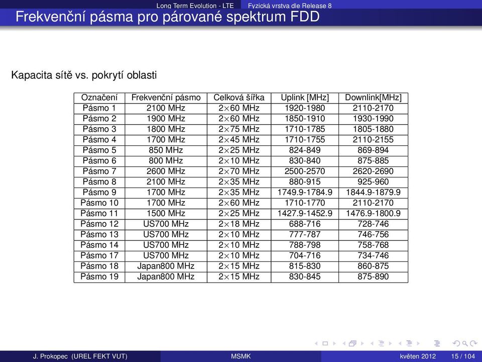 MHz 1710-1785 1805-1880 Pásmo 4 1700 MHz 2 45 MHz 1710-1755 2110-2155 Pásmo 5 850 MHz 2 25 MHz 824-849 869-894 Pásmo 6 800 MHz 2 10 MHz 830-840 875-885 Pásmo 7 2600 MHz 2 70 MHz 2500-2570 2620-2690