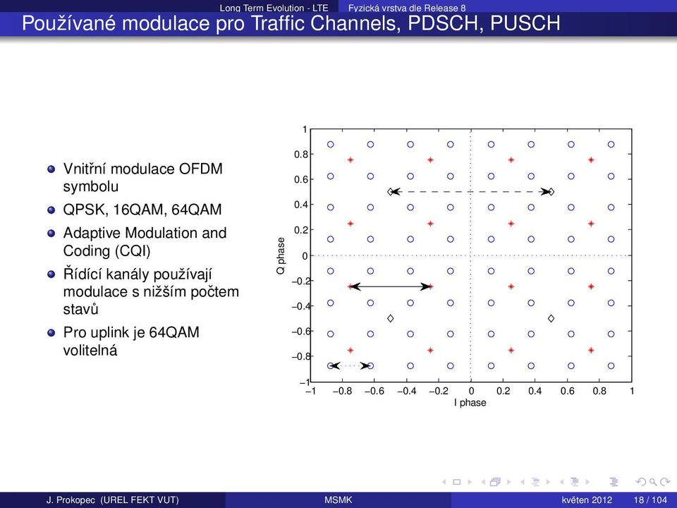 kanály používají modulace s nižším počtem stavů Pro uplink je 64QAM volitelná Q phase 0.8 0.6 0.4 0.2 0 0.