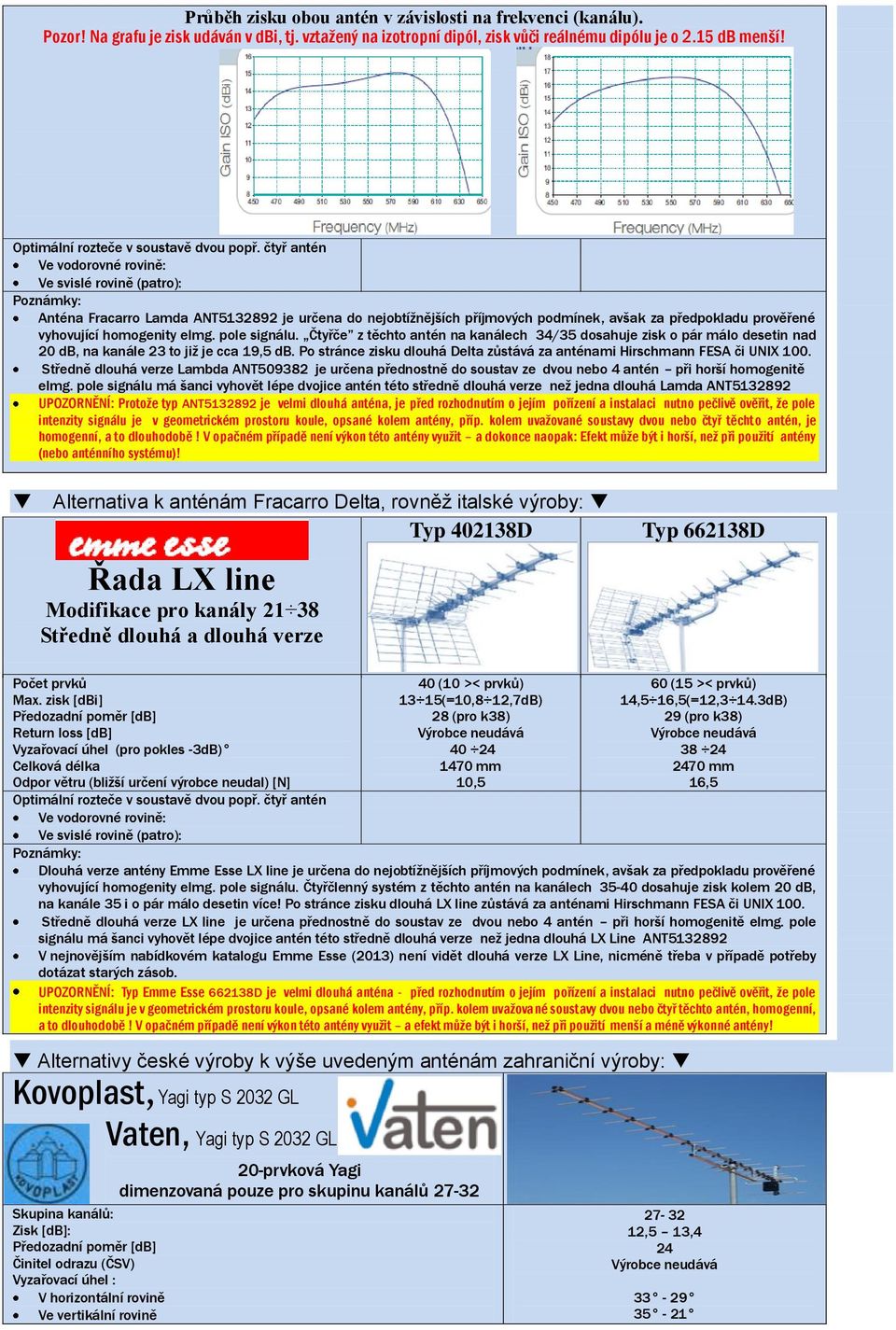 Čtyřče z těchto antén na kanálech 34/35 dosahuje zisk o pár málo desetin nad 20 db, na kanále 23 to již je cca 19,5 db. Po stránce zisku dlouhá Delta zůstává za anténami Hirschmann FESA či UNIX 100.