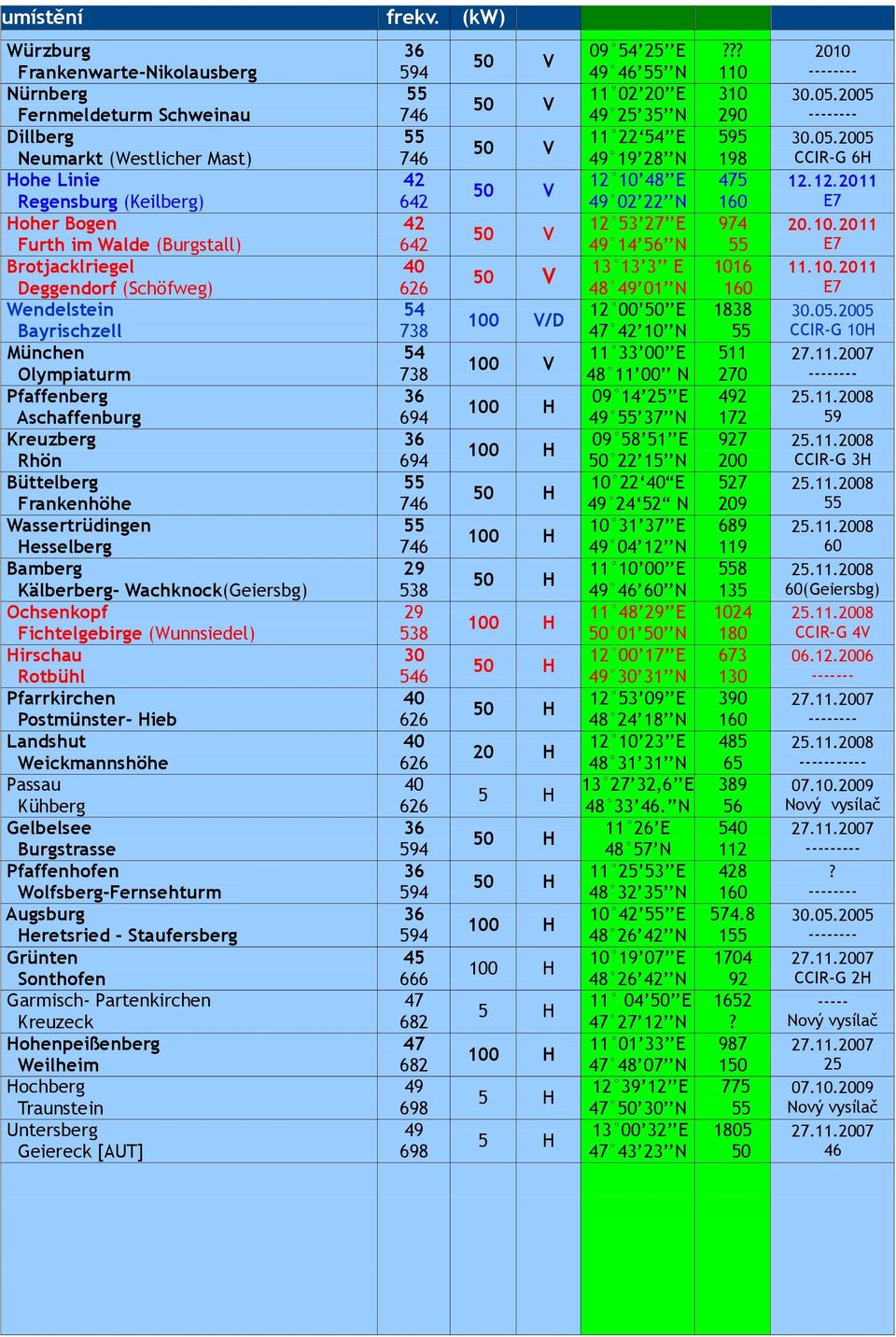 Deggendorf (Schöfweg) Wendelstein Bayrischzell München Olympiaturm Pfaffenberg Aschaffenburg Kreuzberg Rhön Büttelberg Frankenhöhe Wassertrüdingen Hesselberg Bamberg Kälberberg- Wachknock(Geiersbg)