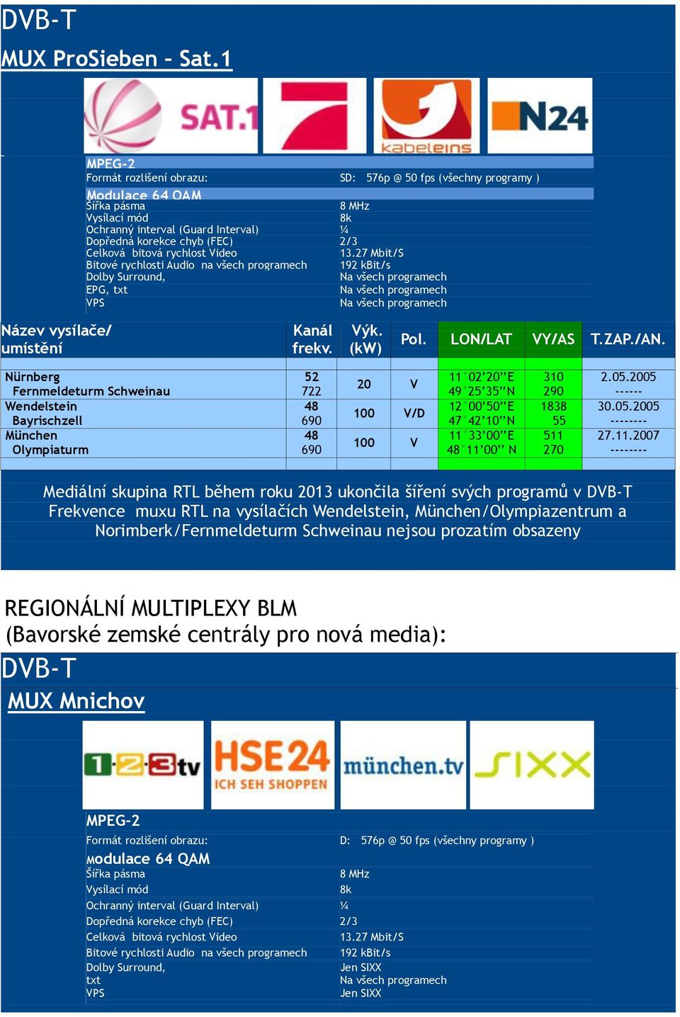 bitová rychlost Video 13.27 Mbit/S Bitové rychlosti Audio na všech programech Dolby Surround, EPG, txt VPS 192 kbit/s Název vysílače/ umístění frekv. Výk. (kw) Pol. LON/LAT VY/AS T.ZAP./AN.