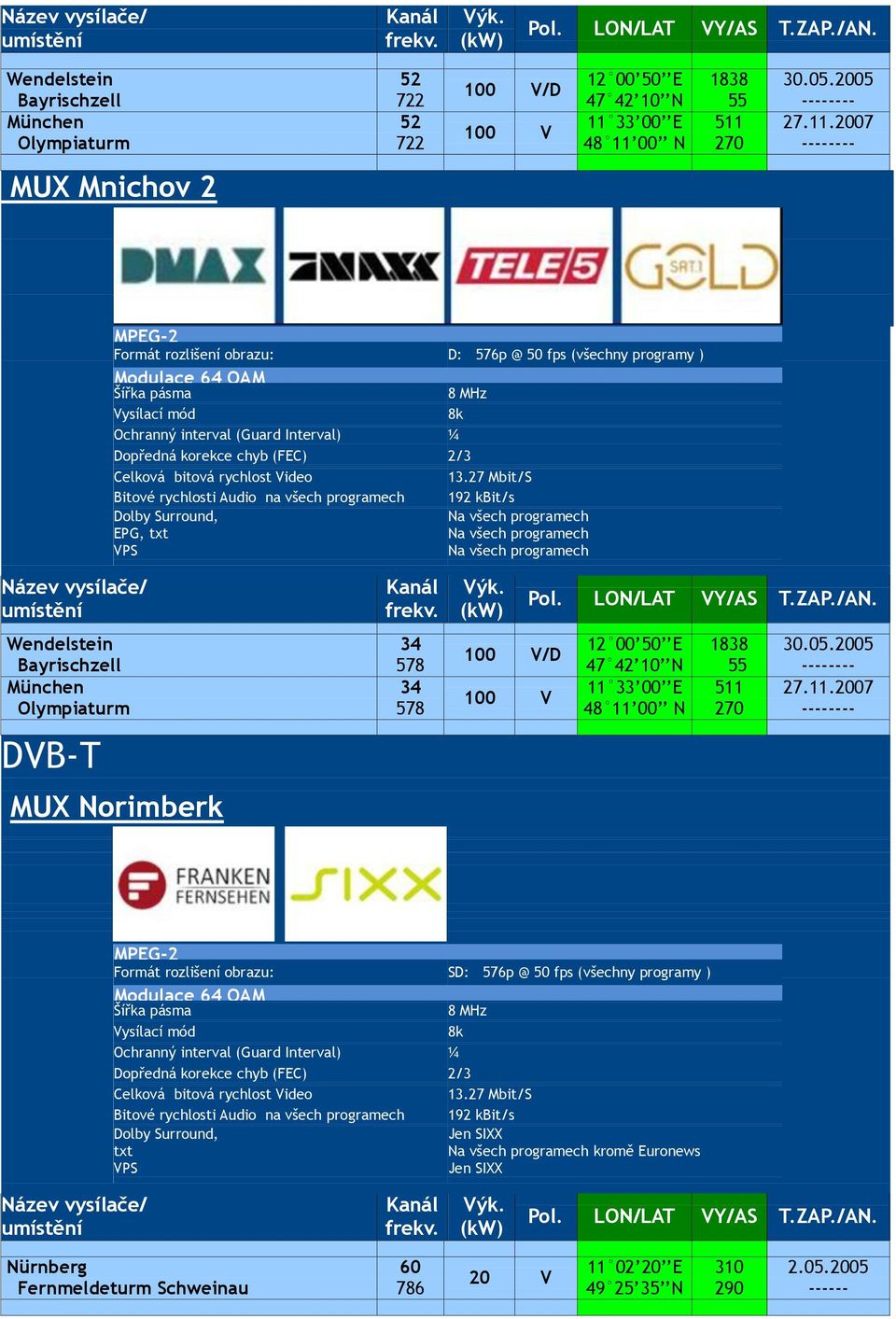 (všechny programy ) Modulace 64 QAM Šířka pásma 8 MHz Vysílací mód 8k Ochranný interval (Guard Interval) ¼ Dopředná korekce chyb (FEC) 2/3 Celková bitová rychlost Video 13.