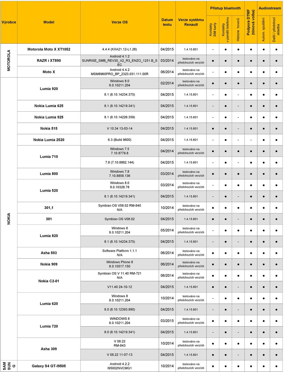 34 13-03-14 04/2015 1.4.15.801 - Nokia Lumia 2520 6.3 (Build 9600) 04/2015 1.4.15.801 - - - Lumia 710 Windows 7.5 7.10.8779.8 04/2014 7.8 (7.10.8862.144) 04/2015 1.4.15.801 - - Lumia 800 Windows 7.