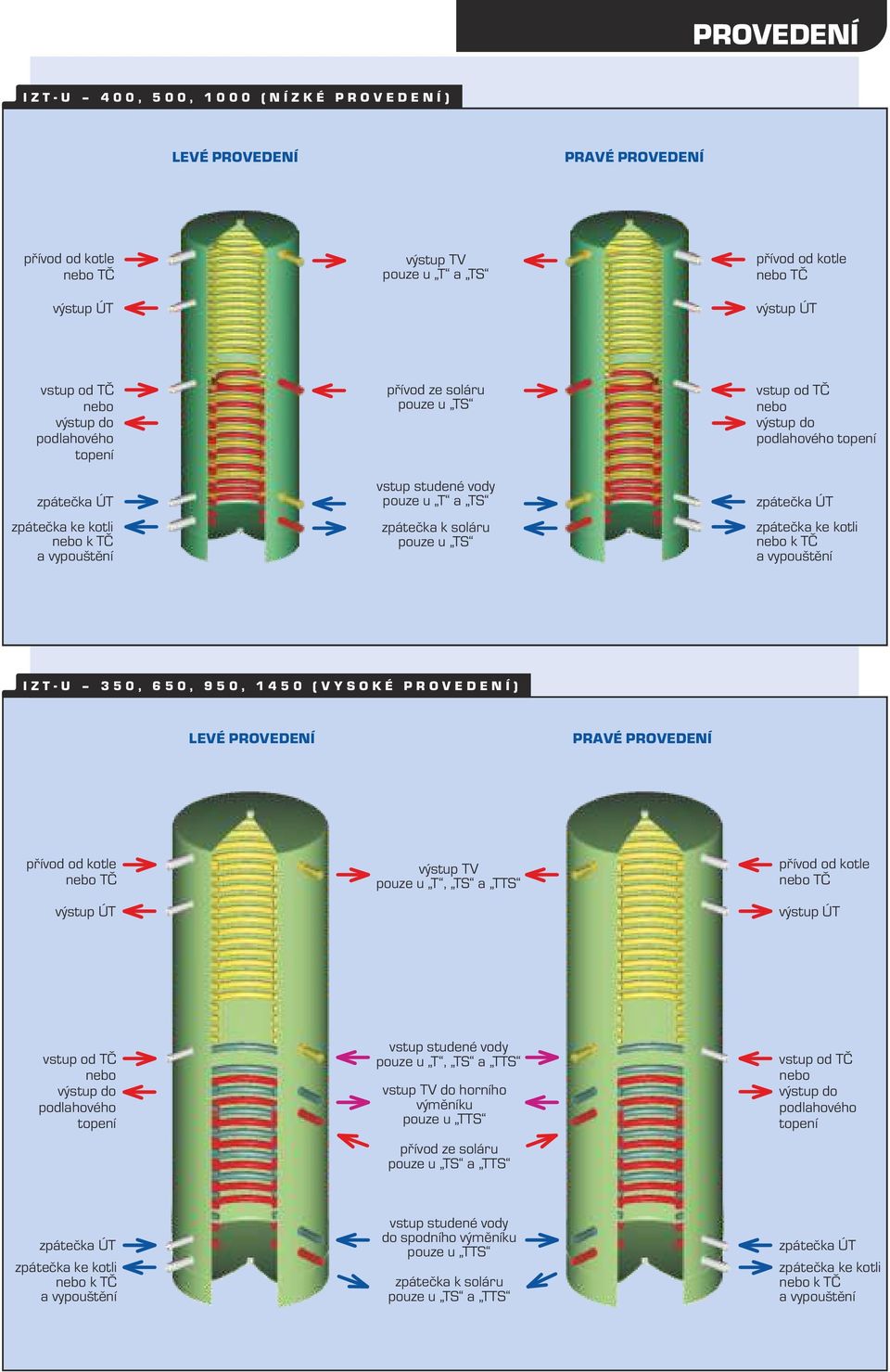výstup do podahového zpátečka ÚT zpátečka ke koti nebo k TČ a vypouštění I Z T - U 3 5 0, 6 5 0, 9 5 0, 1 4 5 0 ( V Y S O K É P R O V E D E N Í ) LEVÉ PROVEDENÍ PRAVÉ PROVEDENÍ přívod od kote nebo TČ