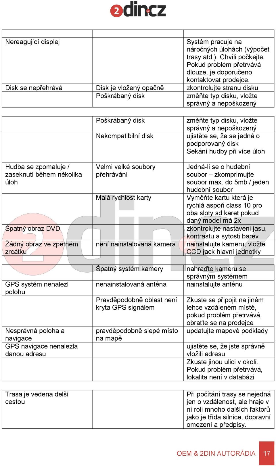 Žádný obraz ve zpětném zrcátku GPS systém nenalezl polohu Nesprávná poloha a navigace GPS navigace nenalezla danou adresu Trasa je vedena delší cestou Poškrábaný disk Nekompatibilní disk Velmi velké