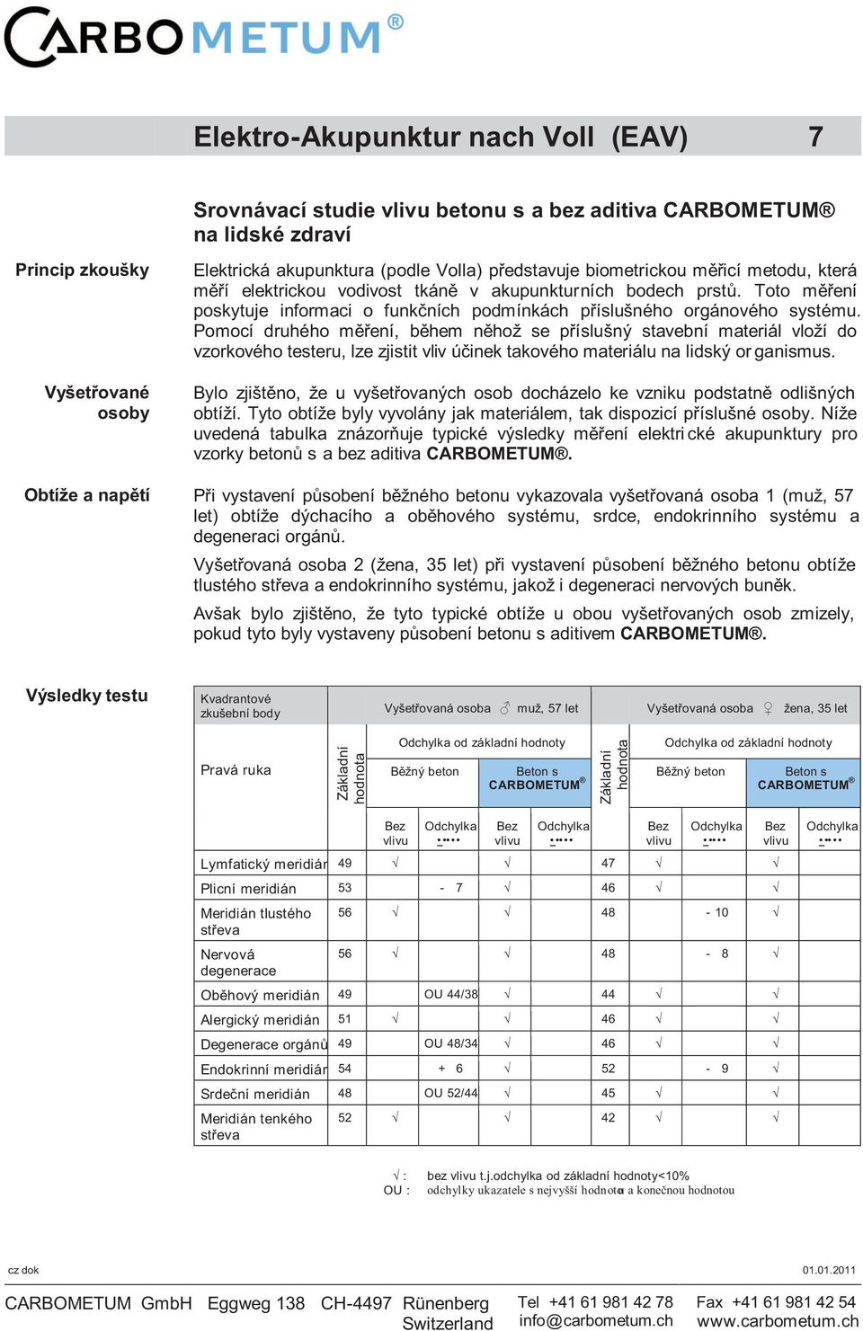 Výsledky testu Kvadrantové zkušební body Pravá ruka Základní hodnota Odchylka od základní hodnoty Základní hodnota Odchylka od základní hodnoty Beton s Beton s CARBOMETUM CARBOMETUM Bez vlivu