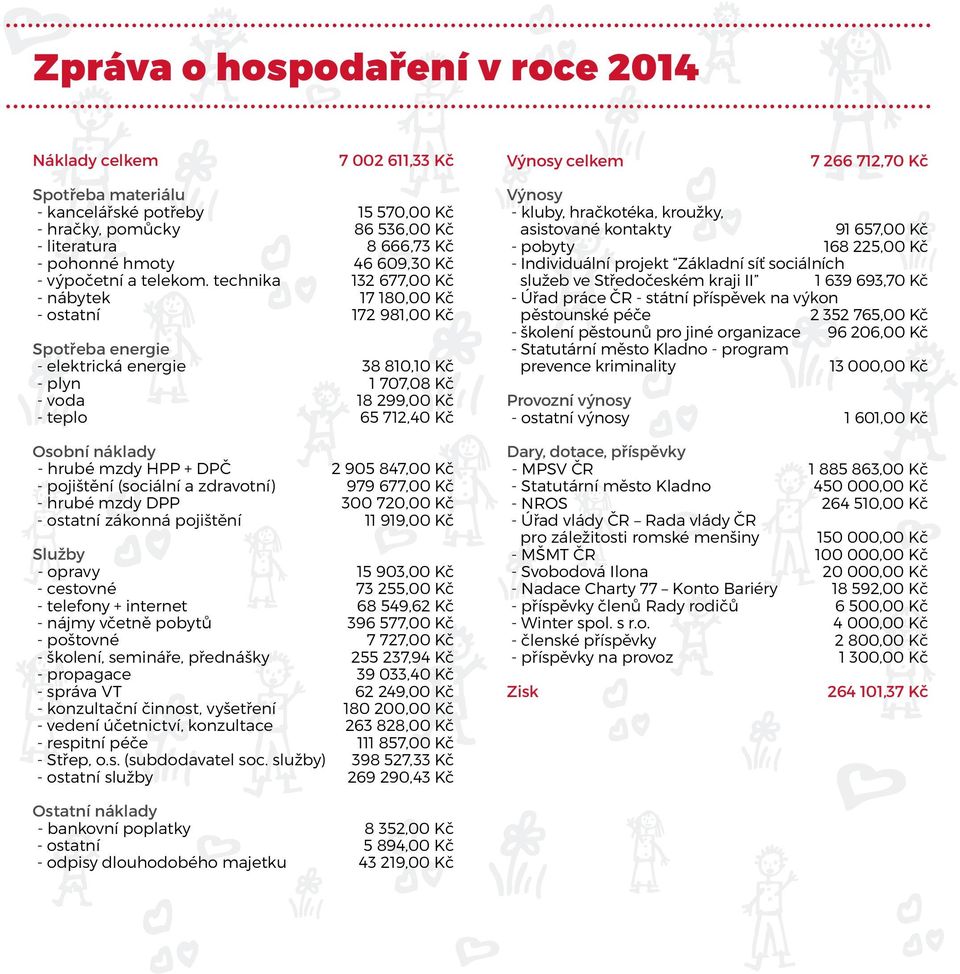 technika 132 677,00 Kč - nábytek 17 180,00 Kč - ostatní 172 981,00 Kč Spotřeba energie - elektrická energie 38 810,10 Kč - plyn 1 707,08 Kč - voda 18 299,00 Kč - teplo 65 712,40 Kč Osobní náklady -