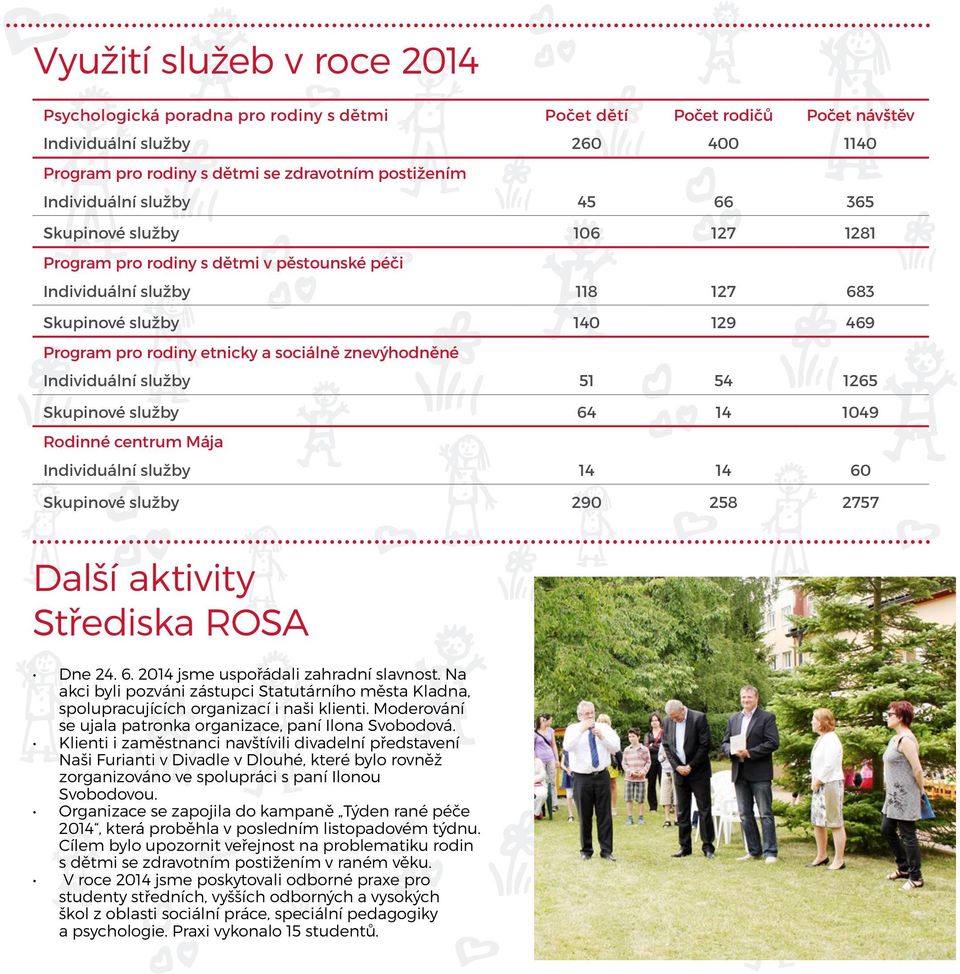 sociálně znevýhodněné Individuální služby 51 54 1265 Skupinové služby 64 14 1049 Rodinné centrum Mája Individuální služby 14 14 60 Skupinové služby 290 258 2757 Další aktivity Střediska ROSA Dne 24.