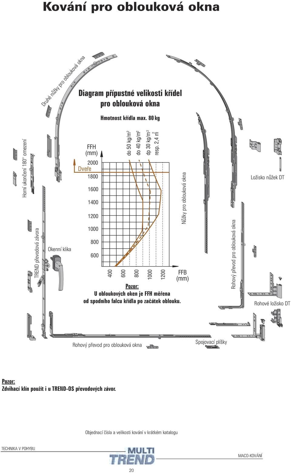 spodního falcu křídla po začátek oblouku. 400 do 50 kg/m do 40 kg/m dp 30 kg/m resp.