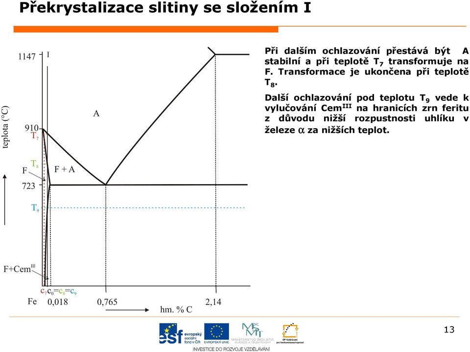 Transformace je ukončena při teplotě T 8.