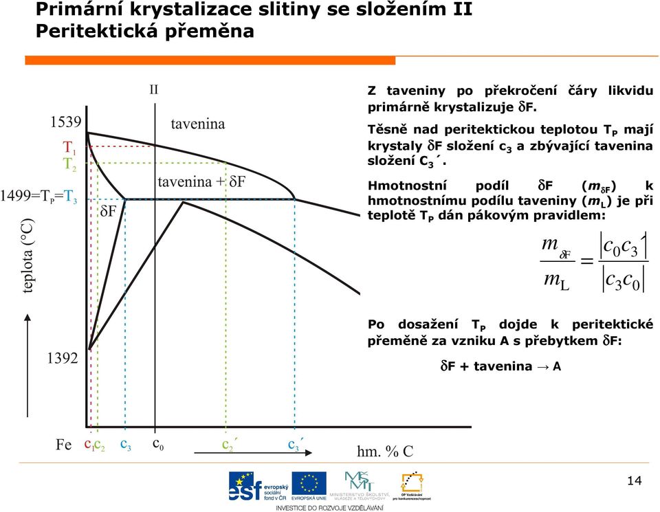 Těsně nad peritektickou teplotou T P mají krystaly δf složení c 3 a zbývající tavenina složení C 3.