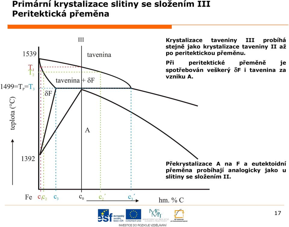 Při peritektické přeměně je spotřebován veškerý δf i tavenina za vzniku A.