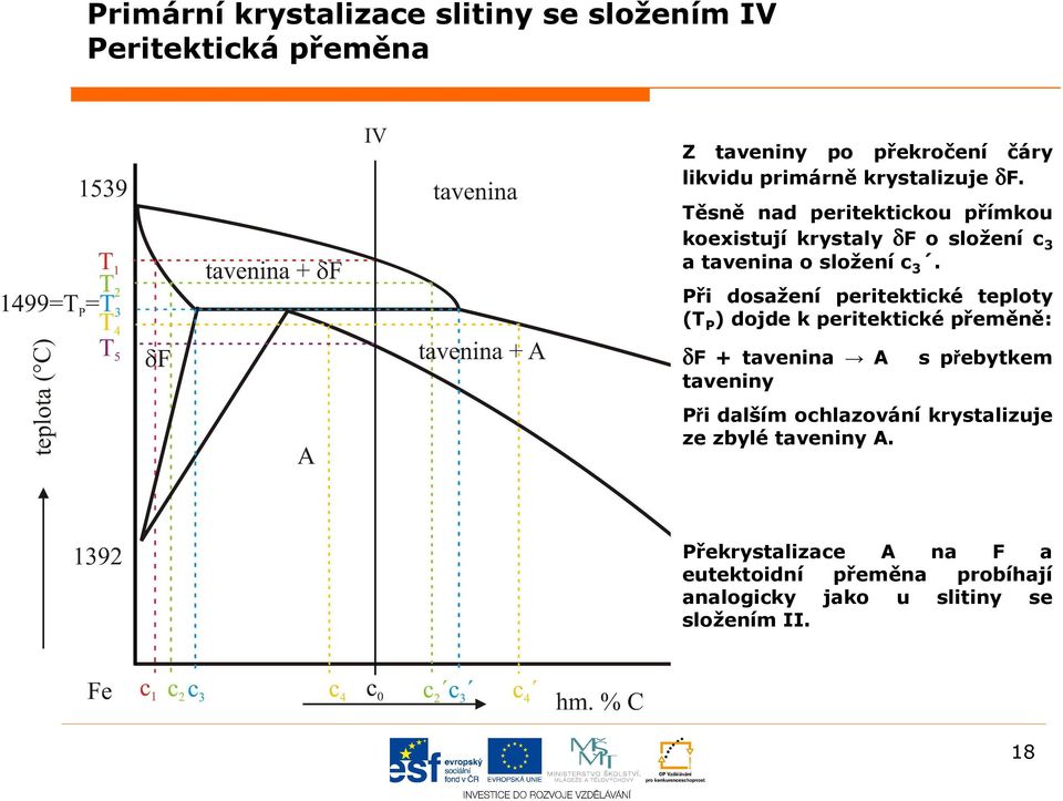 Při dosažení peritektické teploty (T P ) dojde k peritektické přeměně: δf + tavenina A taveniny s přebytkem Při dalším